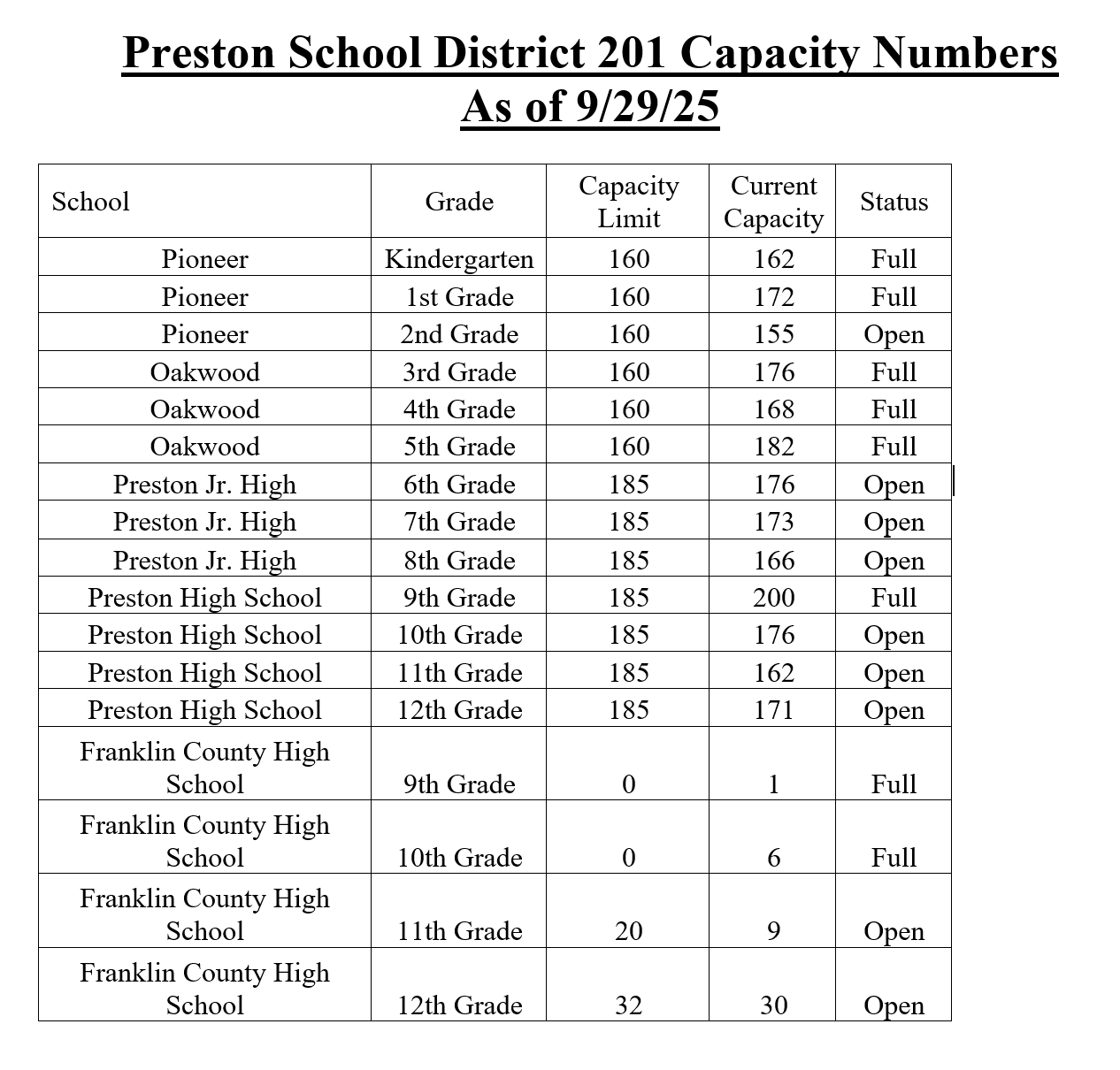 District Capacity 9-29-25